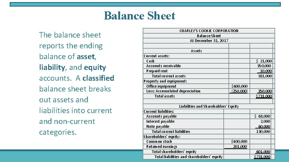 Balance Sheet The balance sheet reports the ending balance of asset, liability, and equity