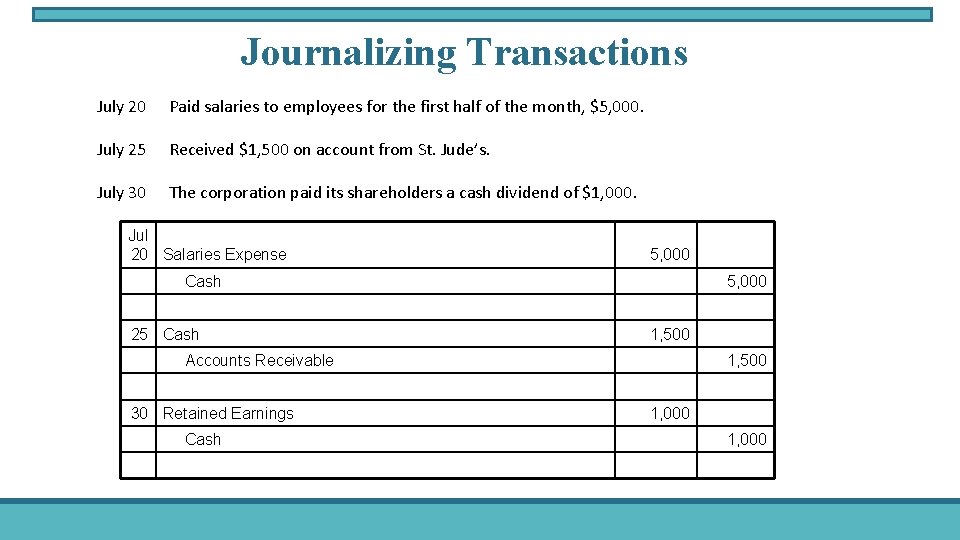 Journalizing Transactions July 20 Paid salaries to employees for the first half of the