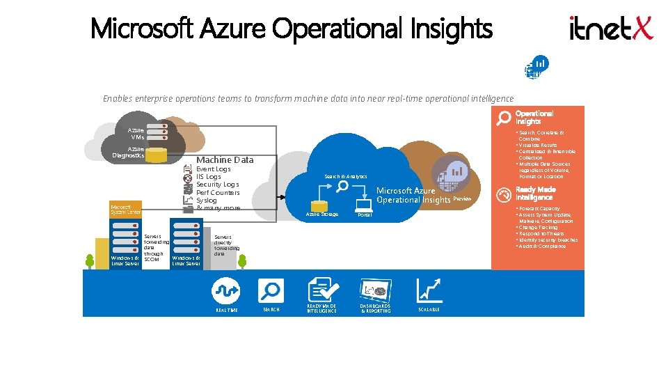 Microsoft Azure Operational Insights Enables enterprise operations teams to transform machine data into near