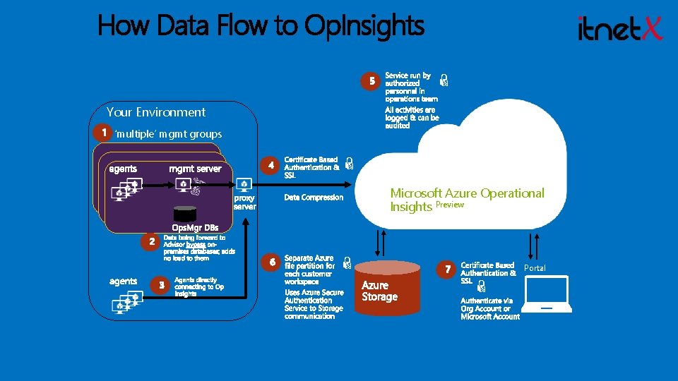 How Data Flow to Op. Insights Your Environment ‘multiple’ mgmt groups Microsoft Azure Operational