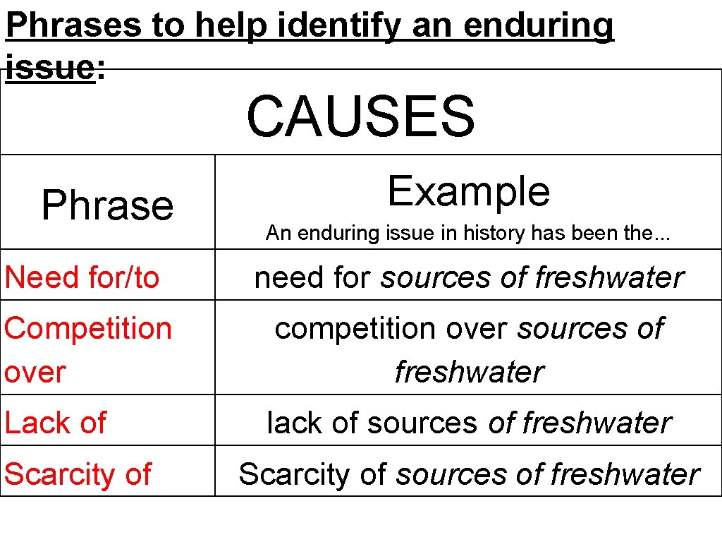 Phrases to help identify an enduring issue: CAUSES Phrase Example An enduring issue in Phrases to help identify an enduring issue: CAUSES Phrase Example An enduring issue in