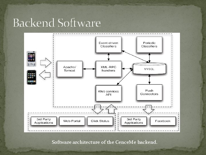 Backend Software architecture of the Cence. Me backend. 