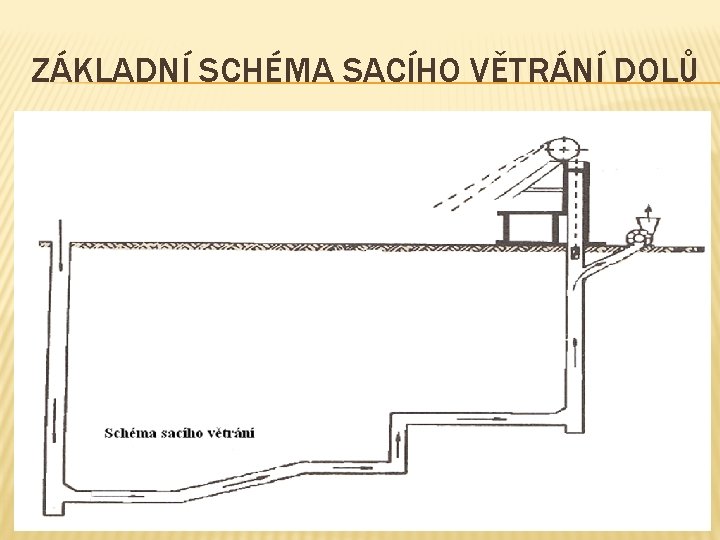 ZÁKLADNÍ SCHÉMA SACÍHO VĚTRÁNÍ DOLŮ 