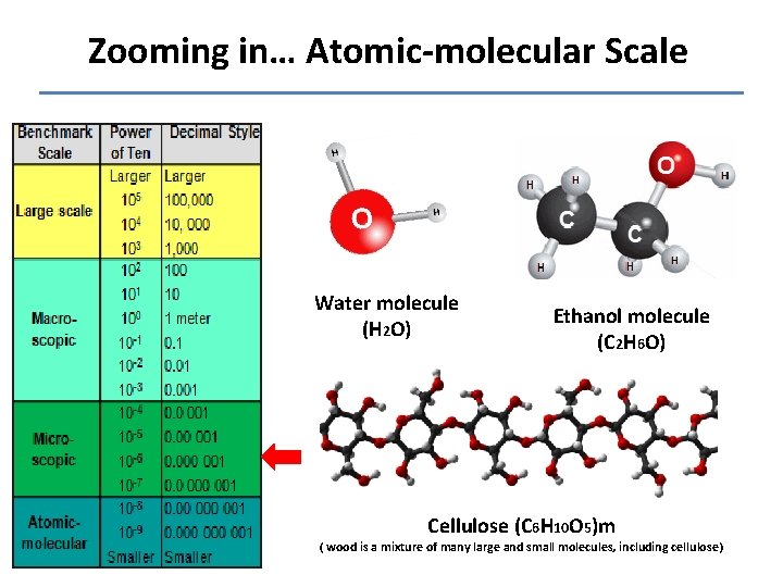 Zooming in… Atomic-molecular Scale Water molecule (H 2 O) Ethanol molecule (C 2 H