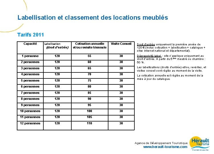 Labellisation et classement des locations meublés Tarifs 2011 Capacité Labellisation (droit d’entrée) Cotisation annuelle