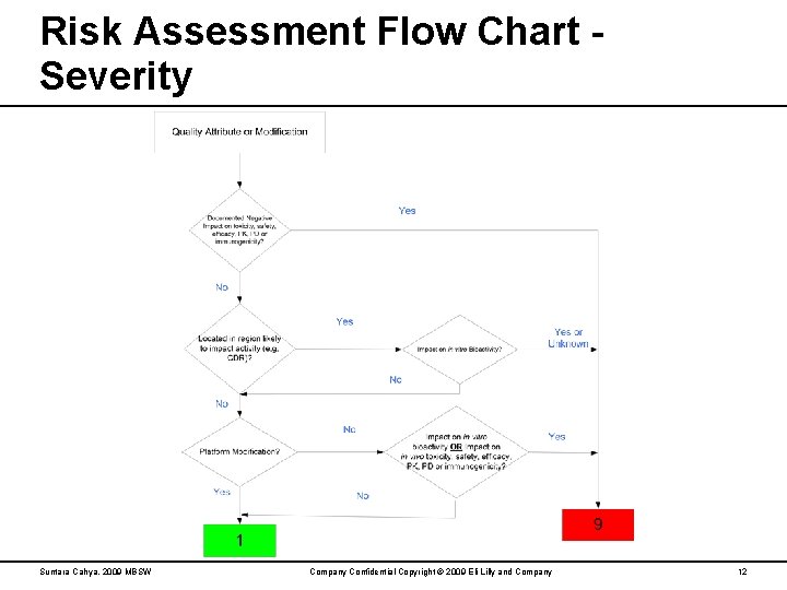 Risk Assessment Flow Chart Severity Suntara Cahya, 2009 MBSW Company Confidential Copyright © 2009