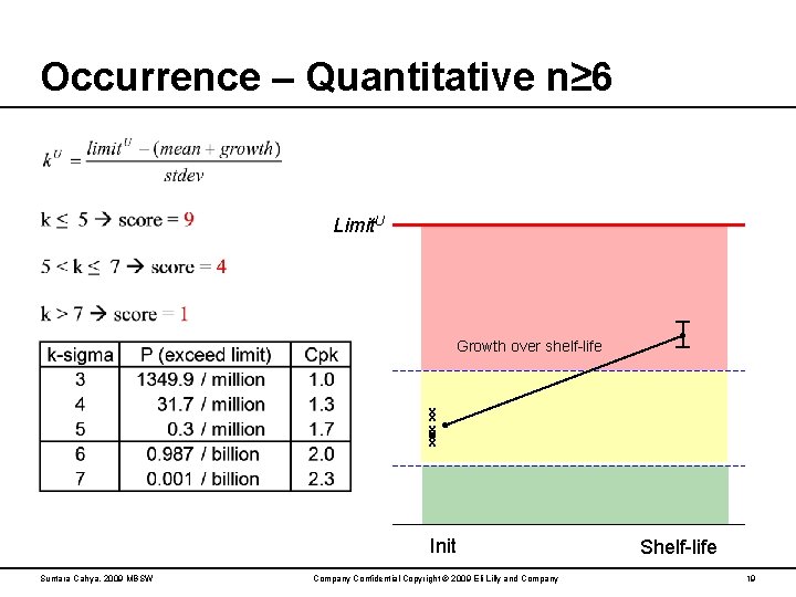 Occurrence – Quantitative n≥ 6 Limit. U Growth over shelf-life x x x Init