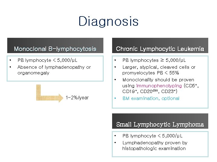 Diagnosis Monoclonal B-lymphocytosis • • PB lymphocyte < 5, 000/μL Absence of lymphadenopathy or