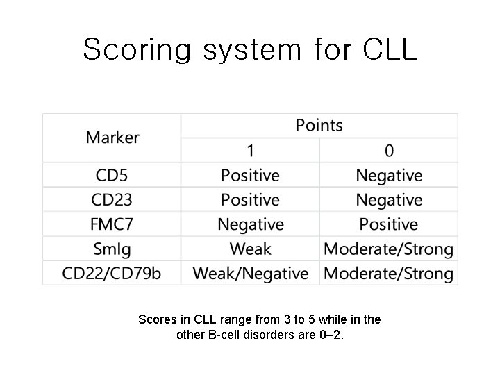 Scoring system for CLL Scores in CLL range from 3 to 5 while in