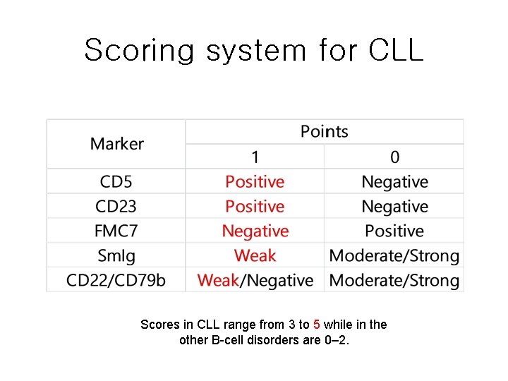 Scoring system for CLL Scores in CLL range from 3 to 5 while in