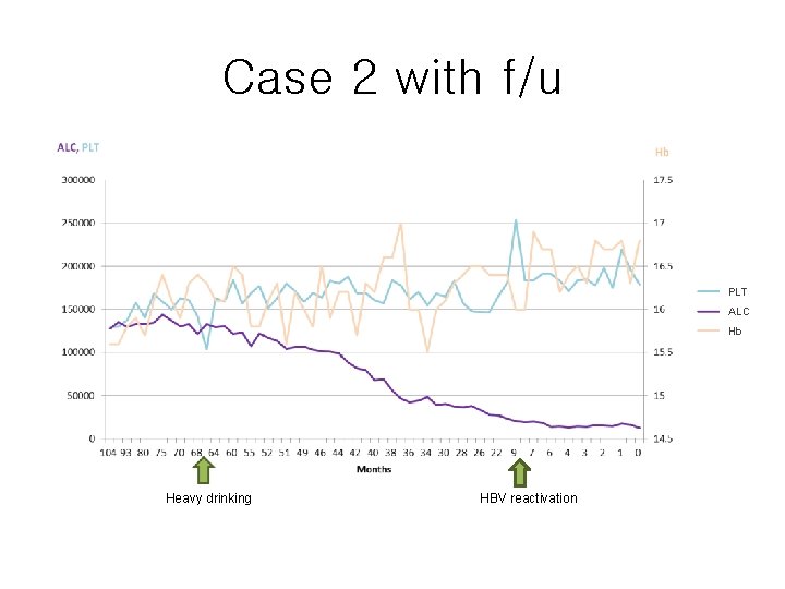 Case 2 with f/u PLT ALC Hb Heavy drinking HBV reactivation 