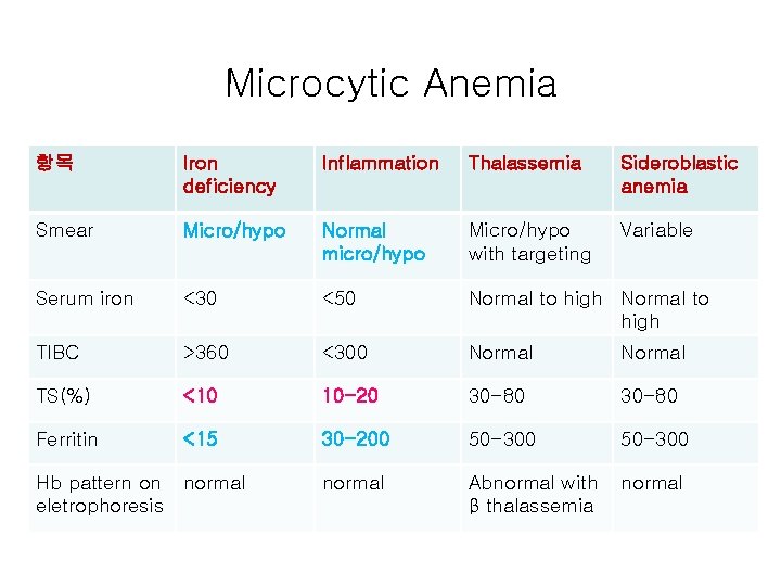 Microcytic Anemia 항목 Iron deficiency Inflammation Thalassemia Sideroblastic anemia Smear Micro/hypo Normal micro/hypo Micro/hypo