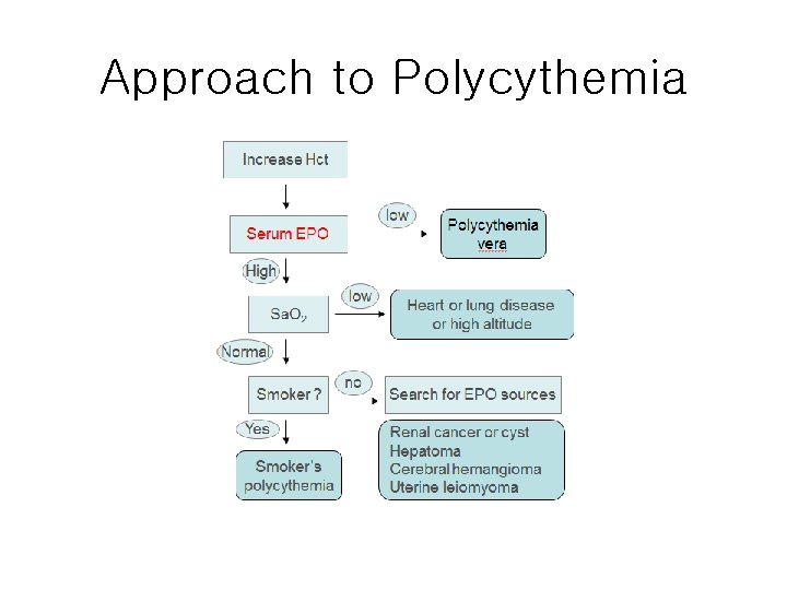 Approach to Polycythemia 