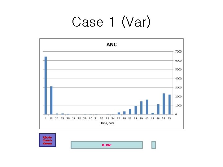 Case 1 (Var) AZA for Crohn’s disease G-CSF 