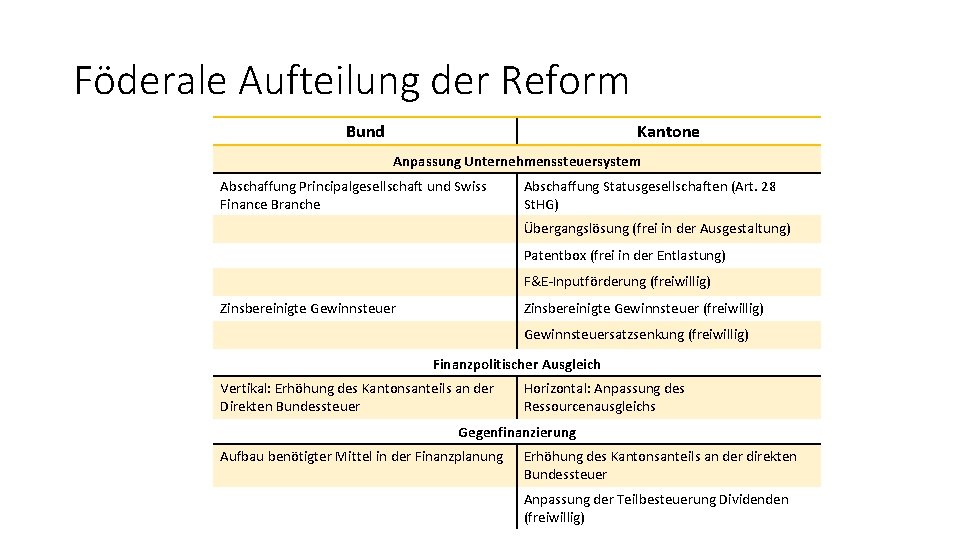 Föderale Aufteilung der Reform Bund Kantone Anpassung Unternehmenssteuersystem Abschaffung Principalgesellschaft und Swiss Finance Branche