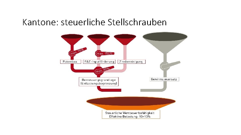 Kantone: steuerliche Stellschrauben 