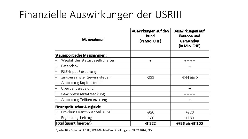 Finanzielle Auswirkungen der USRIII Massnahmen Steuerpolitische Massnahmen: - Wegfall der Statusgesellschaften - Patentbox -