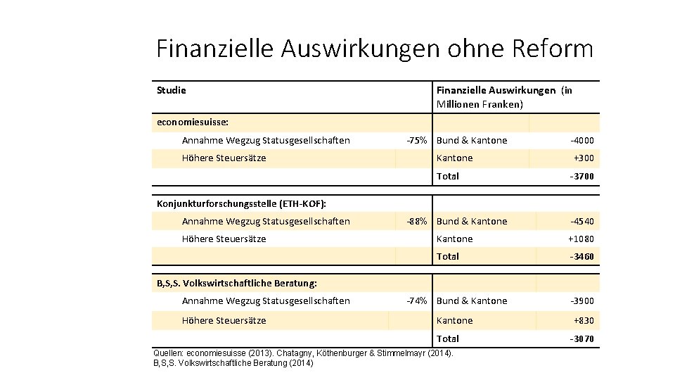 Finanzielle Auswirkungen ohne Reform Studie Finanzielle Auswirkungen (in Millionen Franken) economiesuisse: Annahme Wegzug Statusgesellschaften