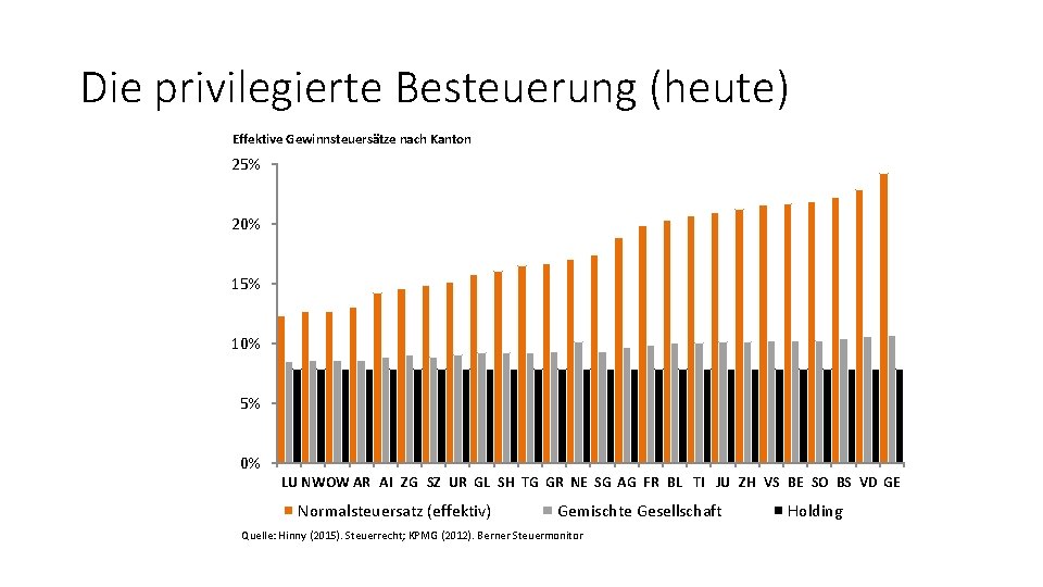 Die privilegierte Besteuerung (heute) Effektive Gewinnsteuersätze nach Kanton 25% 20% 15% 10% 5% 0%