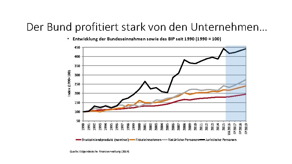 Der Bund profitiert stark von den Unternehmen… • Entwicklung der Bundeseinnahmen sowie des BIP