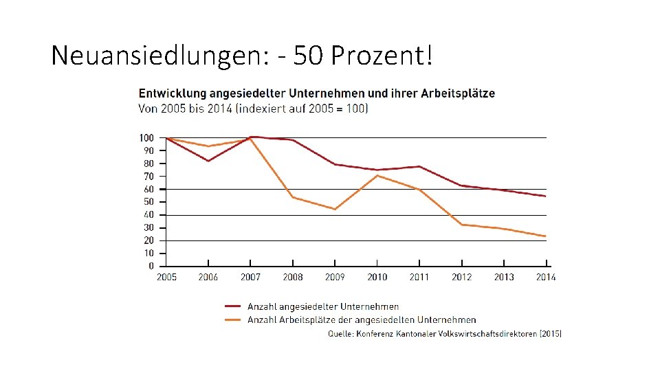 Neuansiedlungen: - 50 Prozent! 