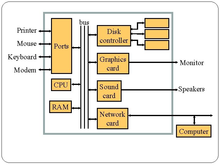 bus Printer Mouse Ports Keyboard Modem CPU RAM Disk controller Graphics card Monitor Sound bus Printer Mouse Ports Keyboard Modem CPU RAM Disk controller Graphics card Monitor Sound