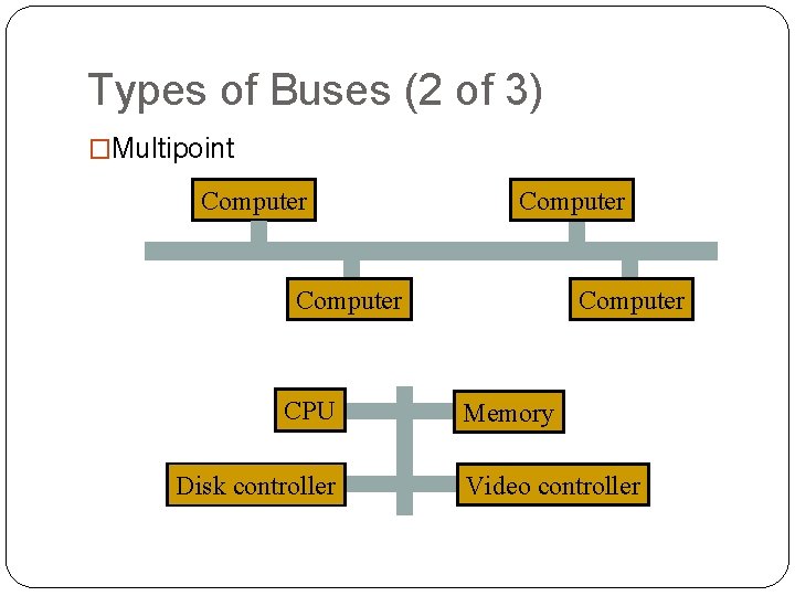 Types of Buses (2 of 3) �Multipoint Computer CPU Disk controller Computer Memory Video Types of Buses (2 of 3) �Multipoint Computer CPU Disk controller Computer Memory Video