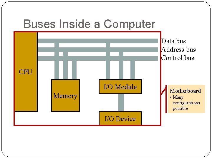 Buses Inside a Computer Data bus Address bus Control bus CPU I/O Module Memory Buses Inside a Computer Data bus Address bus Control bus CPU I/O Module Memory
