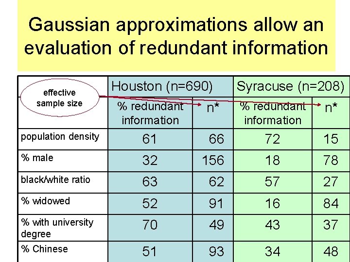 Gaussian approximations allow an evaluation of redundant information effective sample size Houston (n=690) %