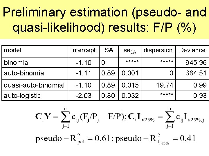 Preliminary estimation (pseudo- and quasi-likelihood) results: F/P (%) model intercept SA se. SA dispersion