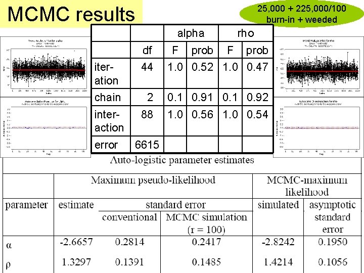 MCMC results 25, 000 + 225, 000/100 burn-in + weeded alpha df F prob
