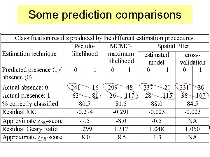 Some prediction comparisons 