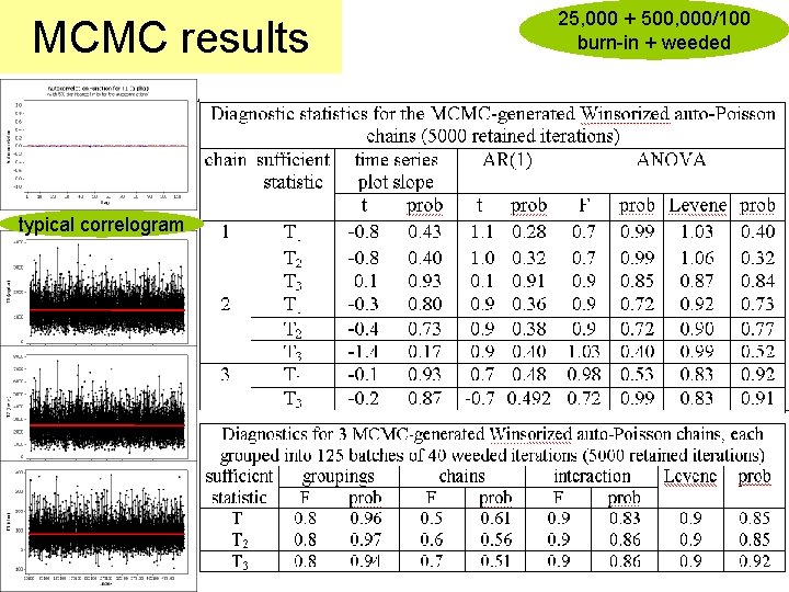 MCMC results typical correlogram 25, 000 + 500, 000/100 burn-in + weeded 