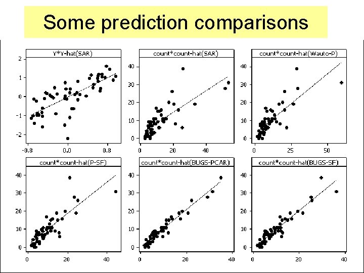 Some prediction comparisons 