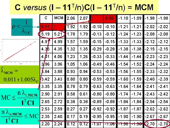 C versus (I – 11 T/n)C(I – 11 T/n) = MCM C MCM 2.