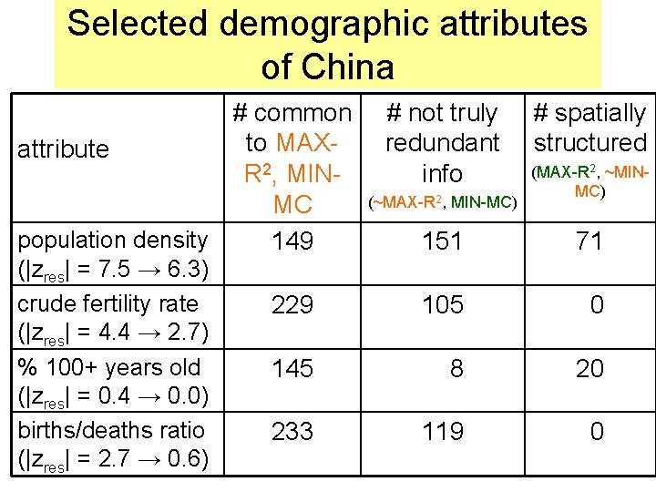 Selected demographic attributes of China # common to MAXattribute R 2, MINMC population density
