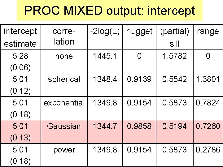 PROC MIXED output: intercept estimate correlation -2 log(L) nugget (partial) range sill 5. 28
