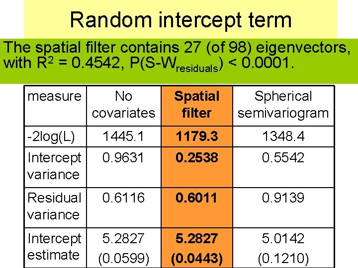 Random intercept term The spatial filter contains 27 (of 98) eigenvectors, with R 2