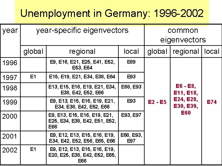 Unemployment in Germany: 1996 -2002 year-specific eigenvectors global regional local E 9, E 16,