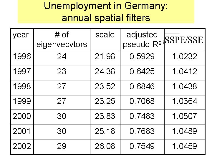 Unemployment in Germany: annual spatial filters year # of scale adjusted eigenvecvtors pseudo-R 2