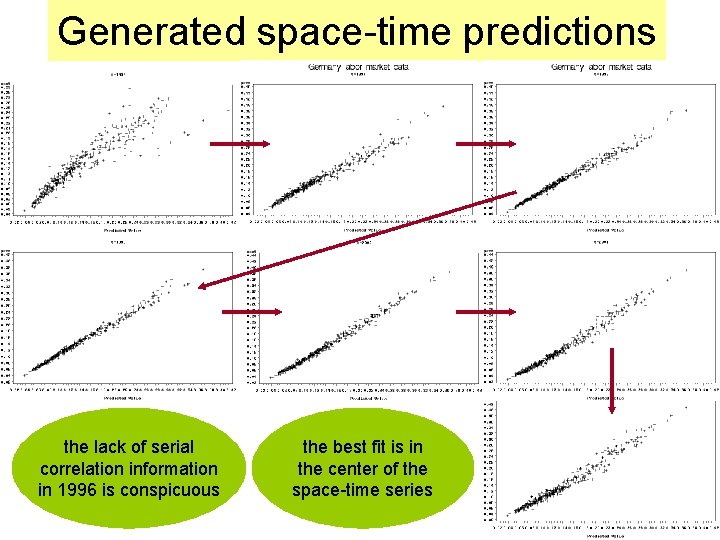 Generated space-time predictions the lack of serial correlation information in 1996 is conspicuous the