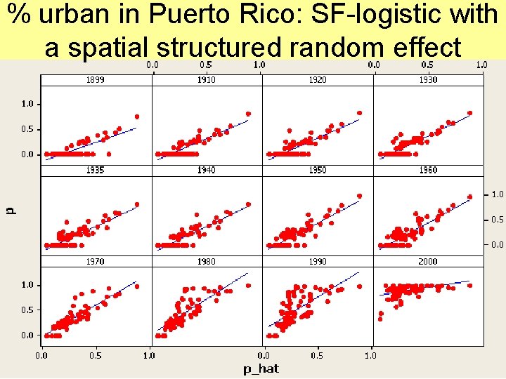 % urban in Puerto Rico: SF-logistic with a spatial structured random effect 