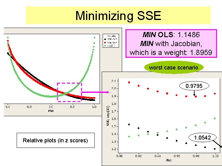Minimizing SSE MIN OLS: 1. 1486 MIN with Jacobian, which is a weight: 1.