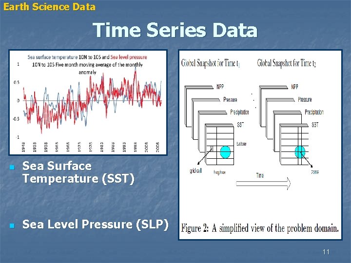 Earth Science Data Time Series Data n n Sea Surface Temperature (SST) Sea Level