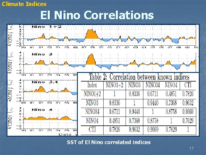 Climate Indices El Nino Correlations SST of El Nino correlated indices 17 