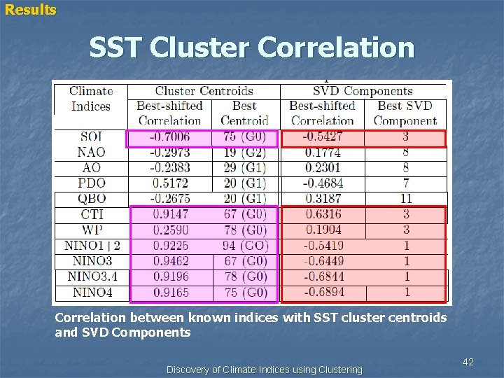Results SST Cluster Correlation between known indices with SST cluster centroids and SVD Components