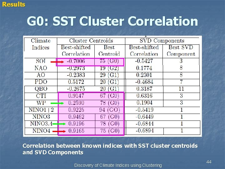 Results G 0: SST Cluster Correlation between known indices with SST cluster centroids and