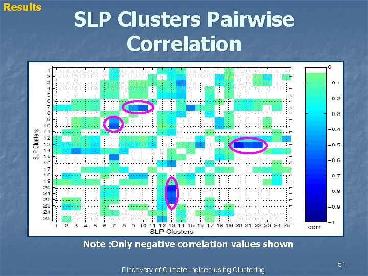 Results SLP Clusters Pairwise Correlation Note : Only negative correlation values shown Discovery of