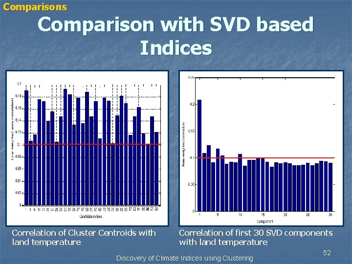 Comparisons Comparison with SVD based Indices Correlation of Cluster Centroids with land temperature Correlation