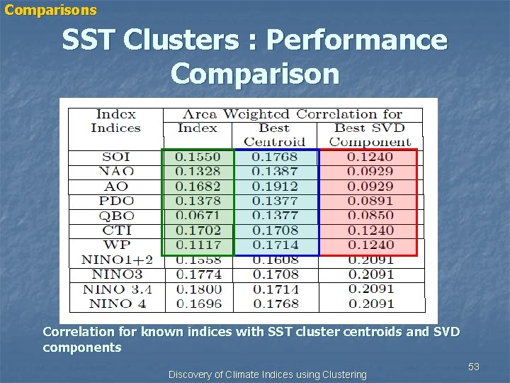 Comparisons SST Clusters : Performance Comparison Correlation for known indices with SST cluster centroids